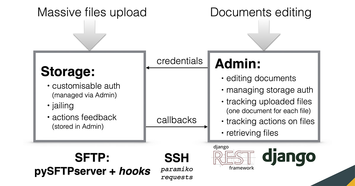 Presenting pySFTPServer: OpenSSH SFTP Service with Python